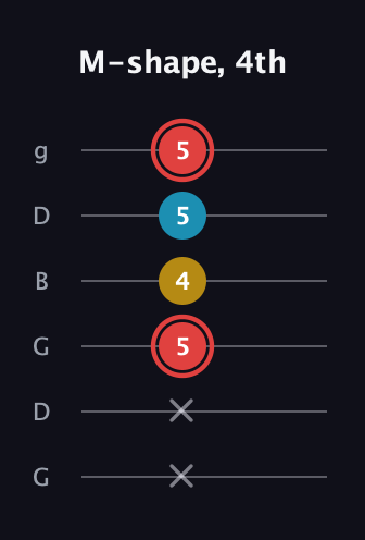 C Minor Sharp 9th guitar tab — M-shape, 4th (x x 5 4 5 5) in Open E Tuning (EBEG♯BE) · Capo 3