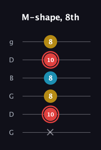 C Minor Sharp 9th guitar tab — M-shape, 8th (x 10 8 8 10 8) in Open E Tuning (EBEG♯BE) · Capo 3