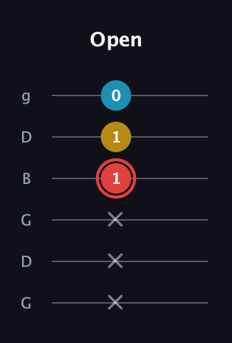 C Minor Sharp 9th guitar tab — Open (x x x 1 1 0) in Open E Tuning (EBEG♯BE) · Capo 3