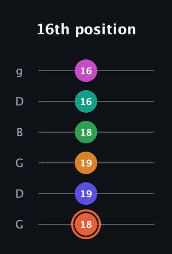 C♯ Augmented 11th Flat 9th guitar tab — 16th position (18 19 19 18 16 16) in Open E Tuning (EBEG♯BE) · Capo 3