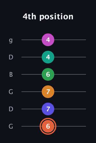 C♯ Augmented 11th Flat 9th guitar tab — 4th position (6 7 7 6 4 4) in Open E Tuning (EBEG♯BE) · Capo 3