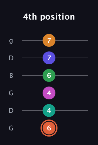 C♯ Augmented 11th Flat 9th guitar tab — 4th position (6 4 4 6 7 7) in Open E Tuning (EBEG♯BE) · Capo 3