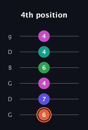 C♯ Augmented 7th Added 11th guitar tab — 4th position (6 7 4 6 4 4) in Open E Tuning (EBEG♯BE) · Capo 3