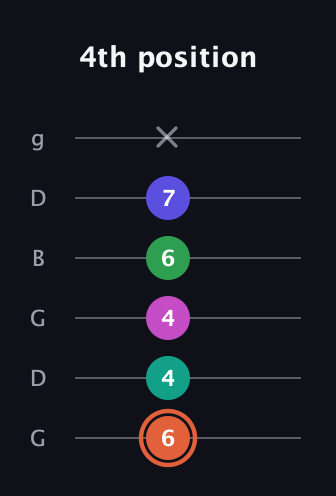 C♯ Augmented 7th Added 11th guitar tab — 4th position (6 4 4 6 7 x) in Open E Tuning (EBEG♯BE) · Capo 3