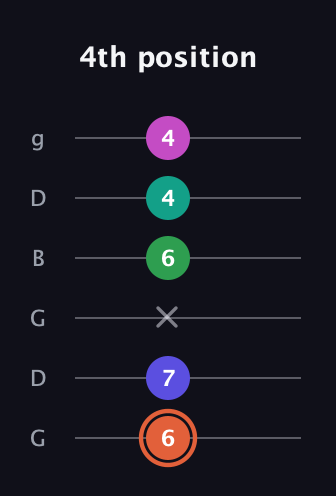 C♯ Augmented 7th Added 4th guitar tab — 4th position (6 7 x 6 4 4) in Open E Tuning (EBEG♯BE) · Capo 3