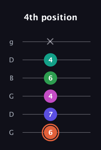 C♯ Augmented 7th Added 4th guitar tab — 4th position (6 7 4 6 4 x) in Open E Tuning (EBEG♯BE) · Capo 3