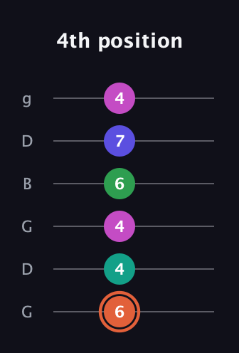 C♯ Augmented 7th Added 4th guitar tab — 4th position (6 4 4 6 7 4) in Open E Tuning (EBEG♯BE) · Capo 3