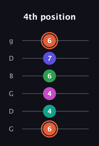 C♯ Augmented 7th Added 4th guitar tab — 4th position (6 4 4 6 7 6) in Open E Tuning (EBEG♯BE) · Capo 3