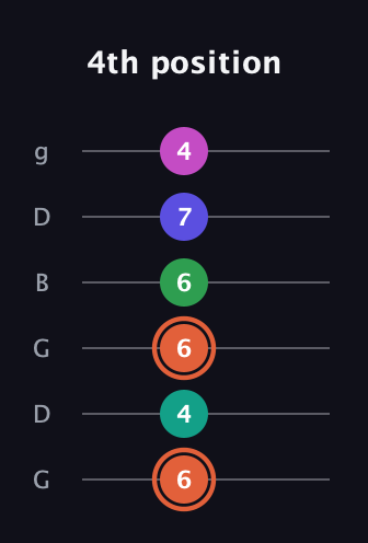 C♯ Augmented 7th Added 4th guitar tab — 4th position (6 4 6 6 7 4) in Open E Tuning (EBEG♯BE) · Capo 3