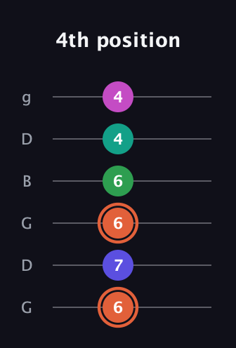 C♯ Augmented 7th Added 4th guitar tab — 4th position (6 7 6 6 4 4) in Open E Tuning (EBEG♯BE) · Capo 3