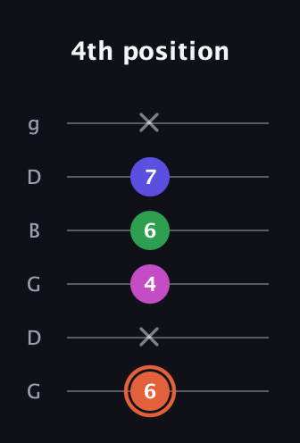 C♯ Augmented 7th Flat 13th guitar tab — 4th position (6 x 4 6 7 x) in Open E Tuning (EBEG♯BE) · Capo 3