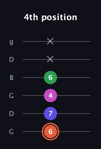 C♯ Augmented 7th Flat 13th guitar tab — 4th position (6 7 4 6 x x) in Open E Tuning (EBEG♯BE) · Capo 3