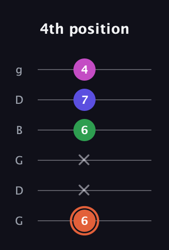 C♯ Augmented 7th Flat 13th guitar tab — 4th position (6 x x 6 7 4) in Open E Tuning (EBEG♯BE) · Capo 3