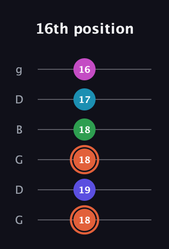 C♯ Augmented 7th Flat 5th guitar tab — 16th position (18 19 18 18 17 16) in Open E Tuning (EBEG♯BE) · Capo 3