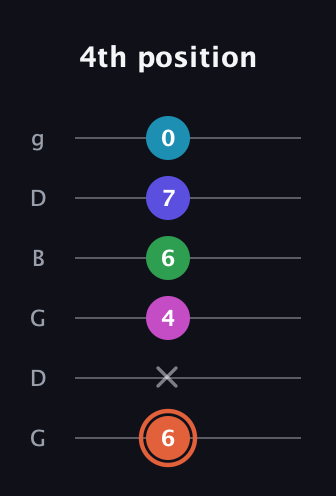 C♯ Augmented 7th Flat 5th guitar tab — 4th position (6 x 4 6 7 0) in Open E Tuning (EBEG♯BE) · Capo 3