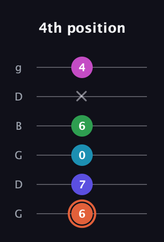 C♯ Augmented 7th Flat 5th guitar tab — 4th position (6 7 0 6 x 4) in Open E Tuning (EBEG♯BE) · Capo 3