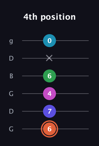 C♯ Augmented 7th Flat 5th guitar tab — 4th position (6 7 4 6 x 0) in Open E Tuning (EBEG♯BE) · Capo 3