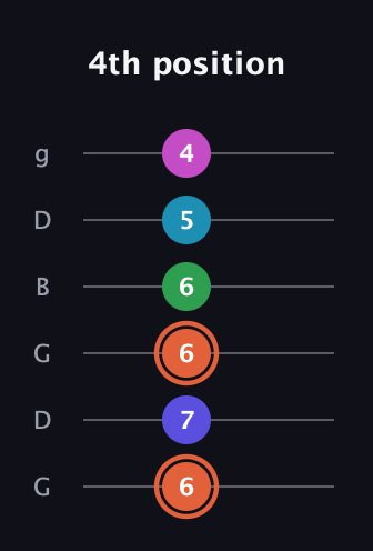 C♯ Augmented 7th Flat 5th guitar tab — 4th position (6 7 6 6 5 4) in Open E Tuning (EBEG♯BE) · Capo 3