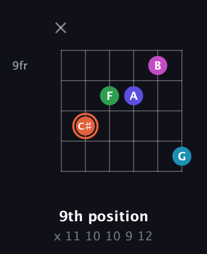 C♯ Augmented 7th Flat 5th guitar chord — 9th position (x 11 10 10 9 12) fretboard diagram in Open E Tuning (EBEG♯BE) · Capo 3