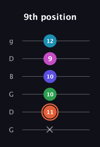 C♯ Augmented 7th Flat 5th guitar tab — 9th position (x 11 10 10 9 12) in Open E Tuning (EBEG♯BE) · Capo 3