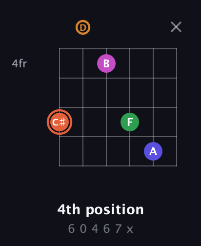 C♯ Augmented 7th Flat 9th guitar chord — 4th position (6 0 4 6 7 x) fretboard diagram in Open E Tuning (EBEG♯BE) · Capo 3