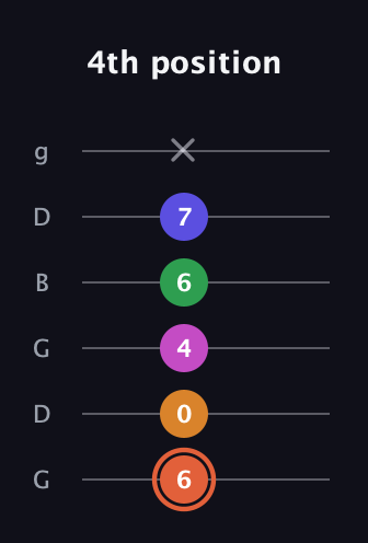 C♯ Augmented 7th Flat 9th guitar tab — 4th position (6 0 4 6 7 x) in Open E Tuning (EBEG♯BE) · Capo 3