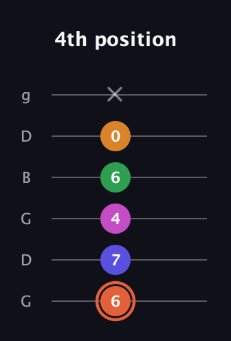 C♯ Augmented 7th Flat 9th guitar tab — 4th position (6 7 4 6 0 x) in Open E Tuning (EBEG♯BE) · Capo 3