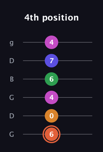 C♯ Augmented 7th Flat 9th guitar tab — 4th position (6 0 4 6 7 4) in Open E Tuning (EBEG♯BE) · Capo 3