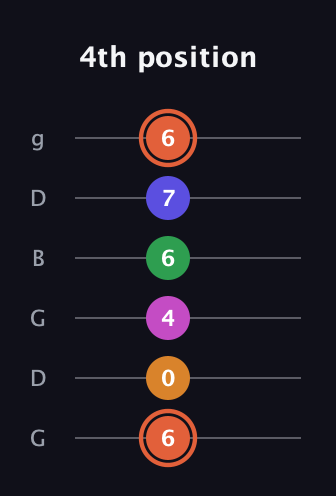 C♯ Augmented 7th Flat 9th guitar tab — 4th position (6 0 4 6 7 6) in Open E Tuning (EBEG♯BE) · Capo 3