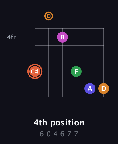 C♯ Augmented 7th Flat 9th guitar chord — 4th position (6 0 4 6 7 7) fretboard diagram in Open E Tuning (EBEG♯BE) · Capo 3