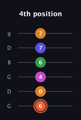 C♯ Augmented 7th Flat 9th guitar tab — 4th position (6 0 4 6 7 7) in Open E Tuning (EBEG♯BE) · Capo 3