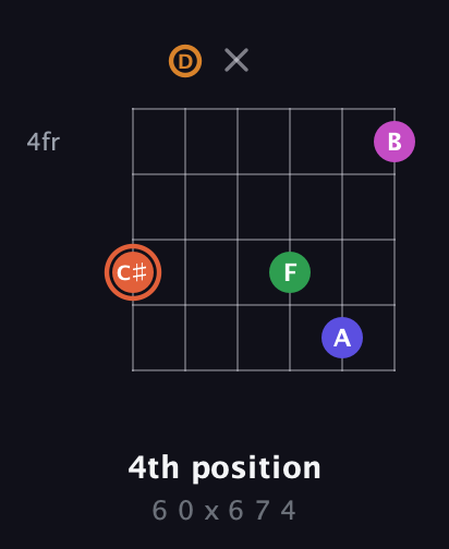 C♯ Augmented 7th Flat 9th guitar chord — 4th position (6 0 x 6 7 4) fretboard diagram in Open E Tuning (EBEG♯BE) · Capo 3