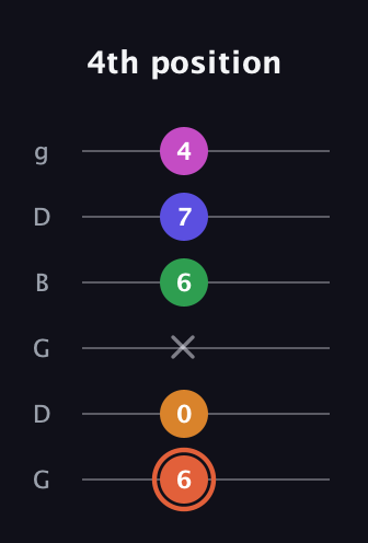 C♯ Augmented 7th Flat 9th guitar tab — 4th position (6 0 x 6 7 4) in Open E Tuning (EBEG♯BE) · Capo 3
