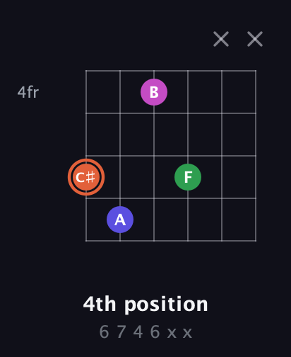 C♯ Augmented 7th Sharp 13th guitar chord — 4th position (6 7 4 6 x x) fretboard diagram in Open E Tuning (EBEG♯BE) · Capo 3