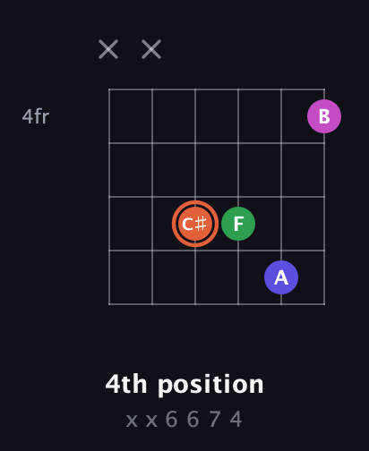 C♯ Augmented 7th Sharp 13th guitar chord — 4th position (x x 6 6 7 4) fretboard diagram in Open E Tuning (EBEG♯BE) · Capo 3