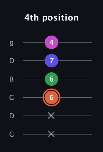 C♯ Augmented 7th Sharp 13th guitar tab — 4th position (x x 6 6 7 4) in Open E Tuning (EBEG♯BE) · Capo 3