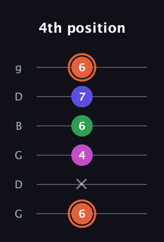 C♯ Augmented 7th Sharp 13th guitar tab — 4th position (6 x 4 6 7 6) in Open E Tuning (EBEG♯BE) · Capo 3