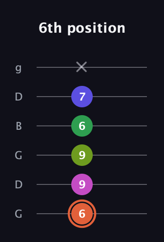 C♯ Augmented 7th Sharp 9th guitar tab — 6th position (6 9 9 6 7 x) in Open E Tuning (EBEG♯BE) · Capo 3