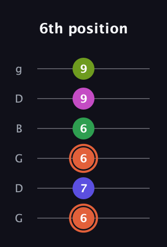 C♯ Augmented 7th Sharp 9th guitar tab — 6th position (6 7 6 6 9 9) in Open E Tuning (EBEG♯BE) · Capo 3