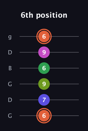 C♯ Augmented 7th Sharp 9th guitar tab — 6th position (6 7 9 6 9 6) in Open E Tuning (EBEG♯BE) · Capo 3
