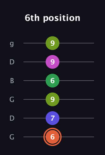 C♯ Augmented 7th Sharp 9th guitar tab — 6th position (6 7 9 6 9 9) in Open E Tuning (EBEG♯BE) · Capo 3