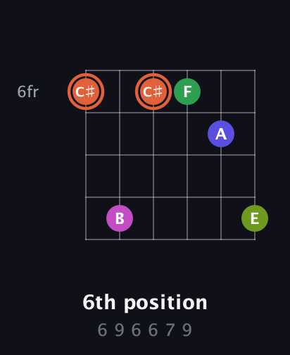 C♯ Augmented 7th Sharp 9th guitar chord — 6th position (6 9 6 6 7 9) fretboard diagram in Open E Tuning (EBEG♯BE) · Capo 3