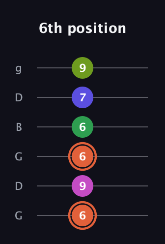 C♯ Augmented 7th Sharp 9th guitar tab — 6th position (6 9 6 6 7 9) in Open E Tuning (EBEG♯BE) · Capo 3