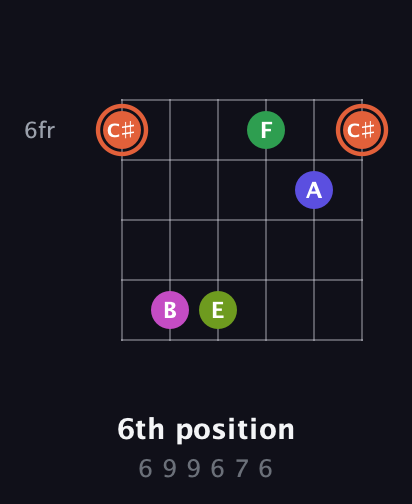 C♯ Augmented 7th Sharp 9th guitar chord — 6th position (6 9 9 6 7 6) fretboard diagram in Open E Tuning (EBEG♯BE) · Capo 3
