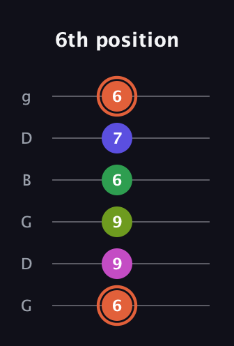 C♯ Augmented 7th Sharp 9th guitar tab — 6th position (6 9 9 6 7 6) in Open E Tuning (EBEG♯BE) · Capo 3