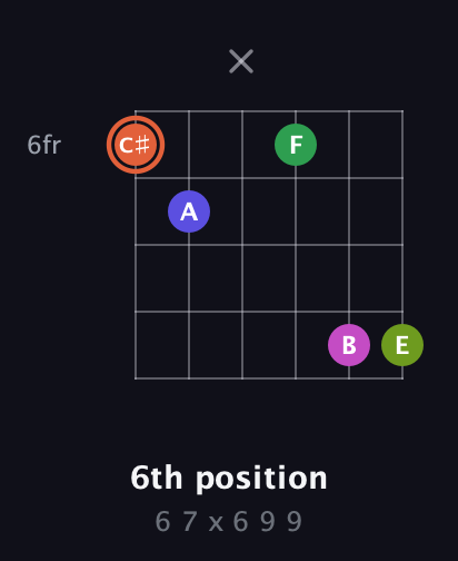 C♯ Augmented 7th Sharp 9th guitar chord — 6th position (6 7 x 6 9 9) fretboard diagram in Open E Tuning (EBEG♯BE) · Capo 3