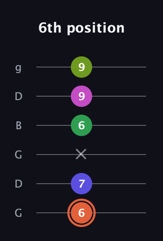C♯ Augmented 7th Sharp 9th guitar tab — 6th position (6 7 x 6 9 9) in Open E Tuning (EBEG♯BE) · Capo 3