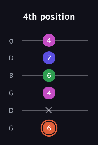 C♯ Augmented 7th guitar tab — 4th position (6 x 4 6 7 4) in Open E Tuning (EBEG♯BE) · Capo 3