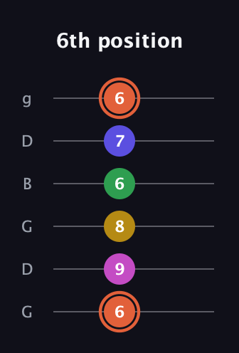 C♯ Augmented 9th Flat 13th guitar tab — 6th position (6 9 8 6 7 6) in Open E Tuning (EBEG♯BE) · Capo 3