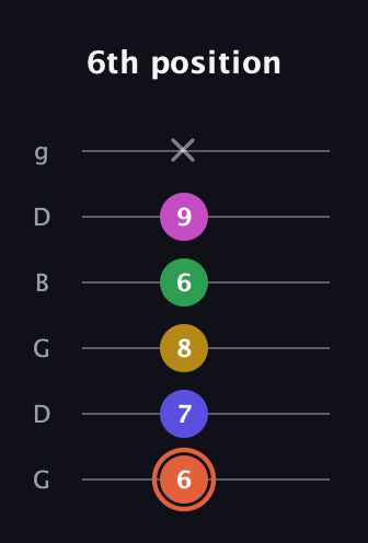 C♯ Augmented 9th Flat 13th guitar tab — 6th position (6 7 8 6 9 x) in Open E Tuning (EBEG♯BE) · Capo 3